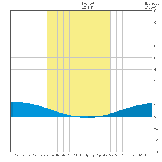 Pensacola Bay Entrance tide chart for Tuesday, November 15, 2022