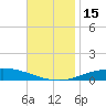 Pensacola Bay Entrance tide chart for Tuesday, November 15, 2022