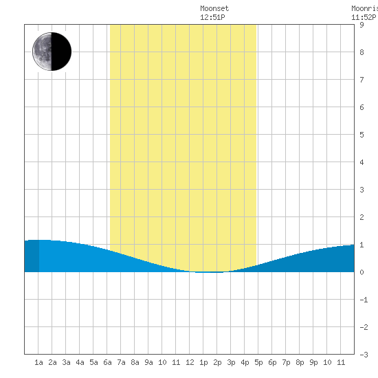 Pensacola Bay Entrance tide chart for Wednesday, November 16, 2022