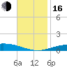 Pensacola Bay Entrance tide chart for Wednesday, November 16, 2022