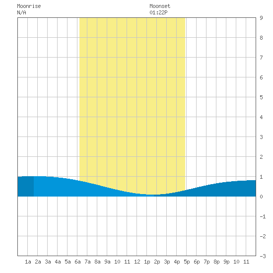 Pensacola Bay Entrance tide chart for Thursday, November 17, 2022