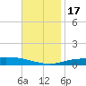 Pensacola Bay Entrance tide chart for Thursday, November 17, 2022