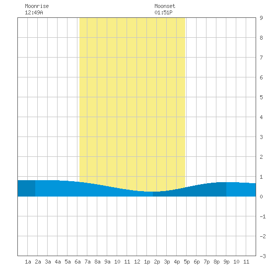 Pensacola Bay Entrance tide chart for Friday, November 18, 2022