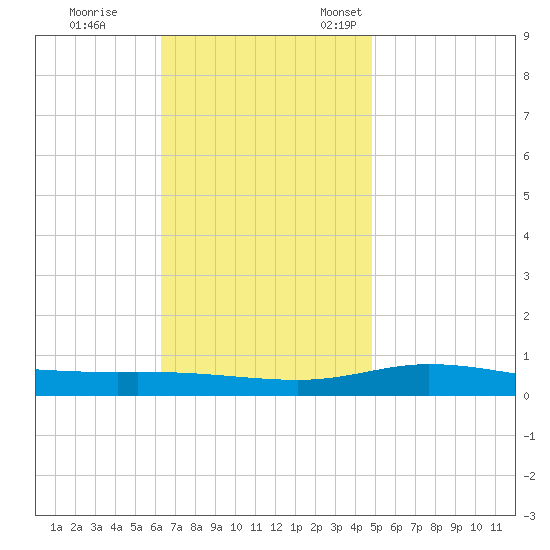 Pensacola Bay Entrance tide chart for Saturday, November 19, 2022