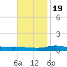 Pensacola Bay Entrance tide chart for Saturday, November 19, 2022