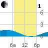Pensacola Bay Entrance tide chart for Tuesday, November 1, 2022