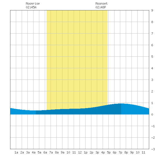 Pensacola Bay Entrance tide chart for Sunday, November 20, 2022