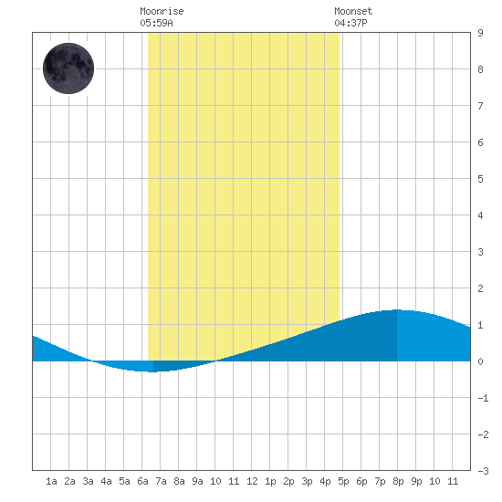 Pensacola Bay Entrance tide chart for Wednesday, November 23, 2022