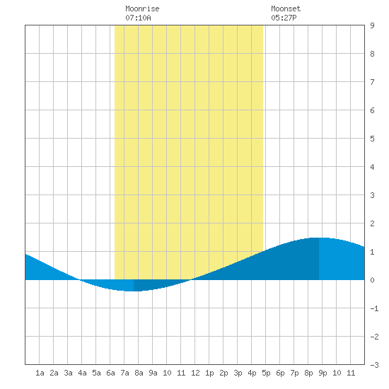 Pensacola Bay Entrance tide chart for Thursday, November 24, 2022
