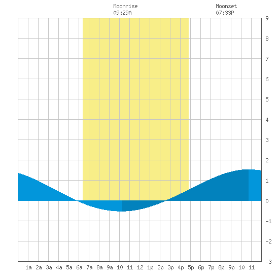 Pensacola Bay Entrance tide chart for Saturday, November 26, 2022