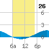 Pensacola Bay Entrance tide chart for Saturday, November 26, 2022