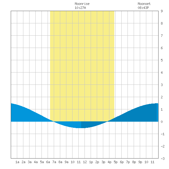 Pensacola Bay Entrance tide chart for Sunday, November 27, 2022