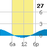 Pensacola Bay Entrance tide chart for Sunday, November 27, 2022