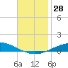 Pensacola Bay Entrance tide chart for Monday, November 28, 2022