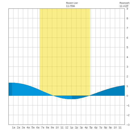Pensacola Bay Entrance tide chart for Tuesday, November 29, 2022