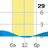 Pensacola Bay Entrance tide chart for Tuesday, November 29, 2022