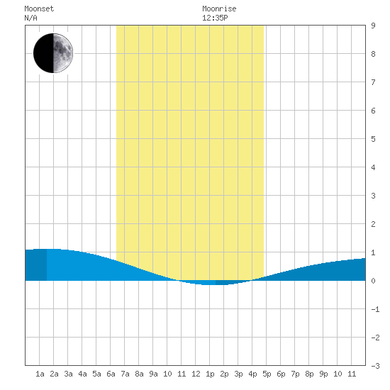 Pensacola Bay Entrance tide chart for Wednesday, November 30, 2022