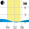 Pensacola Bay Entrance tide chart for Wednesday, November 30, 2022