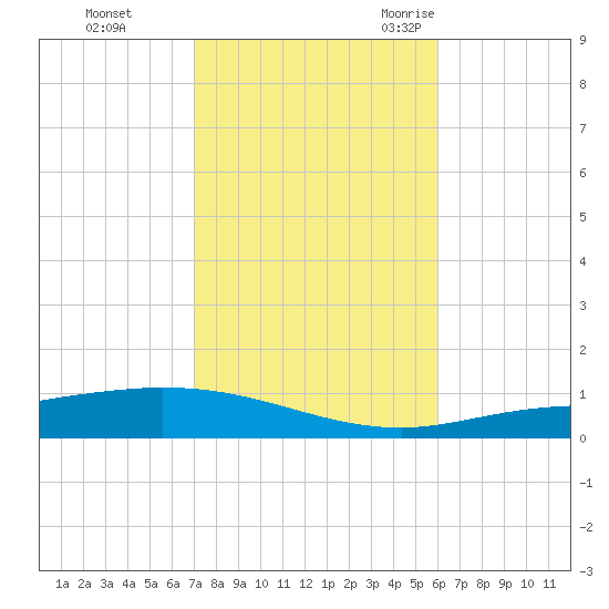 Pensacola Bay Entrance tide chart for Thursday, November 3, 2022