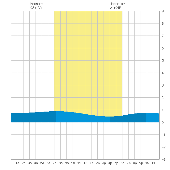 Pensacola Bay Entrance tide chart for Friday, November 4, 2022