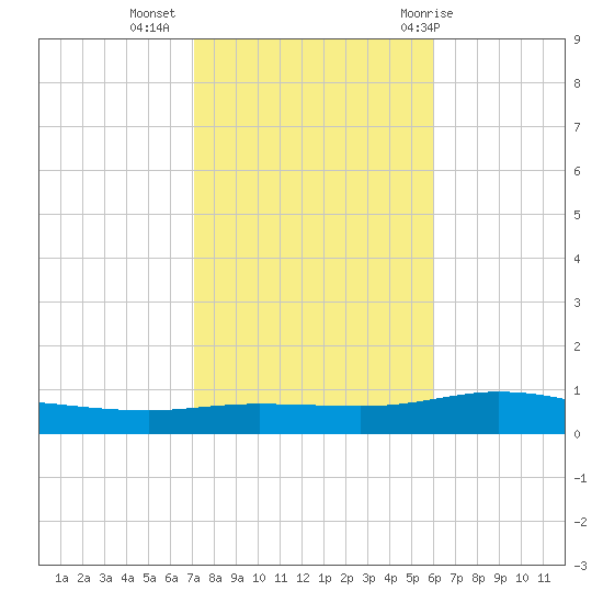 Pensacola Bay Entrance tide chart for Saturday, November 5, 2022