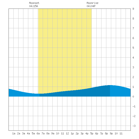 Pensacola Bay Entrance tide chart for Sunday, November 6, 2022