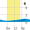 Pensacola Bay Entrance tide chart for Sunday, November 6, 2022