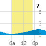 Pensacola Bay Entrance tide chart for Monday, November 7, 2022