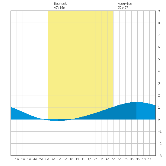 Pensacola Bay Entrance tide chart for Wednesday, November 9, 2022