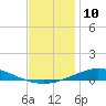 Pensacola Bay Entrance tide chart for Saturday, December 10, 2022