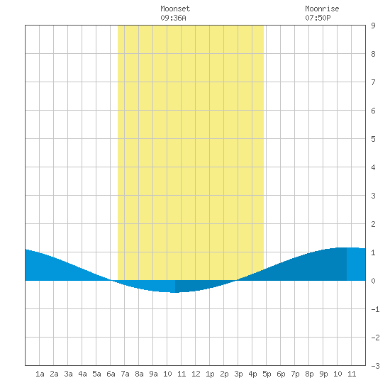 Pensacola Bay Entrance tide chart for Sunday, December 11, 2022