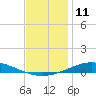 Pensacola Bay Entrance tide chart for Sunday, December 11, 2022