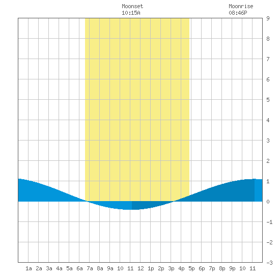 Pensacola Bay Entrance tide chart for Monday, December 12, 2022