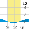 Pensacola Bay Entrance tide chart for Monday, December 12, 2022