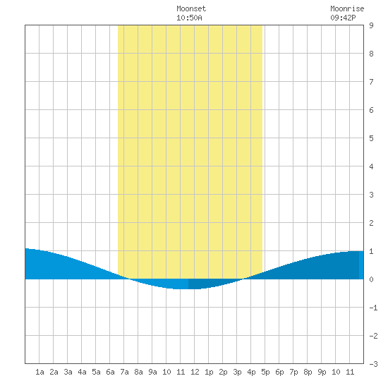 Pensacola Bay Entrance tide chart for Tuesday, December 13, 2022