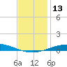 Pensacola Bay Entrance tide chart for Tuesday, December 13, 2022