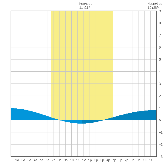 Pensacola Bay Entrance tide chart for Wednesday, December 14, 2022