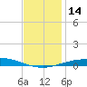 Pensacola Bay Entrance tide chart for Wednesday, December 14, 2022