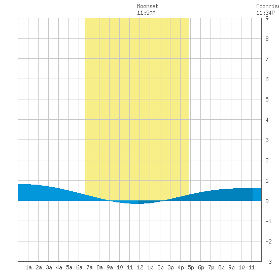 Pensacola Bay Entrance tide chart for Thursday, December 15, 2022