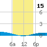 Pensacola Bay Entrance tide chart for Thursday, December 15, 2022