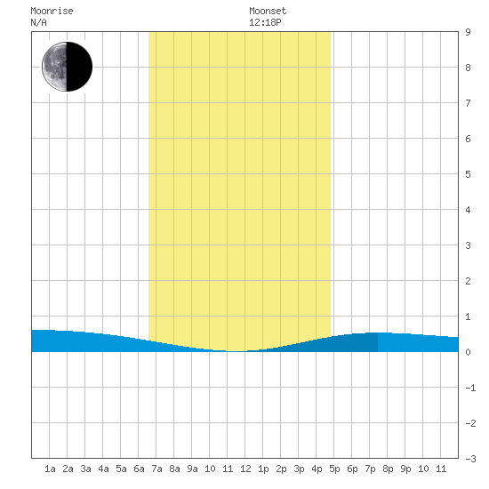 Pensacola Bay Entrance tide chart for Friday, December 16, 2022