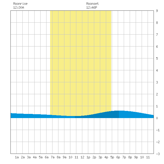 Pensacola Bay Entrance tide chart for Saturday, December 17, 2022