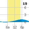 Pensacola Bay Entrance tide chart for Monday, December 19, 2022