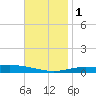 Pensacola Bay Entrance tide chart for Thursday, December 1, 2022