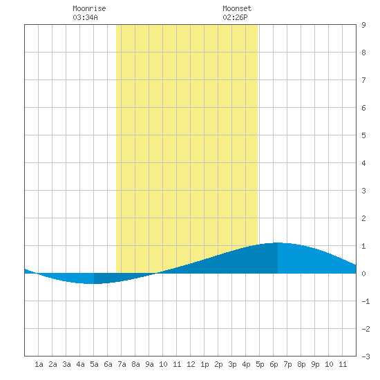 Pensacola Bay Entrance tide chart for Tuesday, December 20, 2022