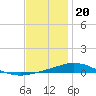 Pensacola Bay Entrance tide chart for Tuesday, December 20, 2022