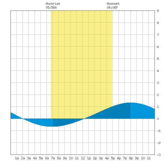 Pensacola Bay Entrance tide chart for Thursday, December 22, 2022