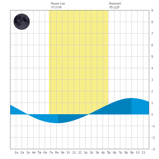 Pensacola Bay Entrance tide chart for Friday, December 23, 2022
