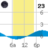 Pensacola Bay Entrance tide chart for Friday, December 23, 2022