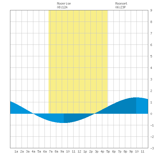 Pensacola Bay Entrance tide chart for Saturday, December 24, 2022